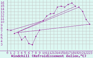 Courbe du refroidissement olien pour Angers-Marc (49)