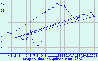 Courbe de tempratures pour Pomrols (34)