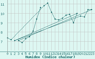 Courbe de l'humidex pour Keswick