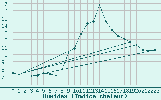 Courbe de l'humidex pour Tarbes (65)