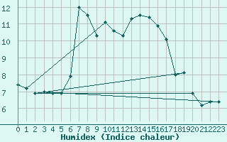 Courbe de l'humidex pour Mont-de-Marsan (40)