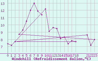 Courbe du refroidissement olien pour Bares