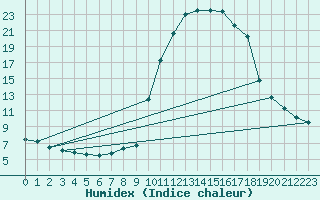 Courbe de l'humidex pour La Javie (04)