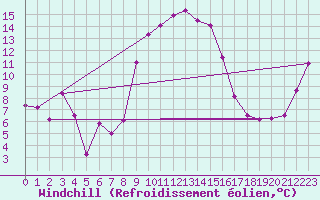 Courbe du refroidissement olien pour Alistro (2B)