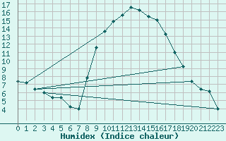 Courbe de l'humidex pour Treviso / Istrana