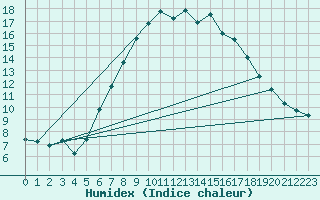 Courbe de l'humidex pour Gdansk-Swibno