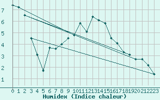 Courbe de l'humidex pour Hoyerswerda