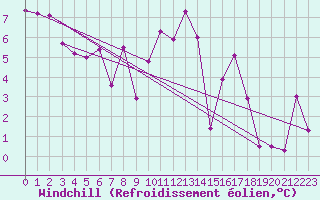 Courbe du refroidissement olien pour Ummendorf