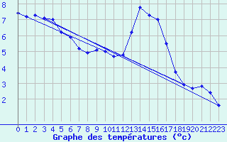 Courbe de tempratures pour Chteau-Chinon (58)