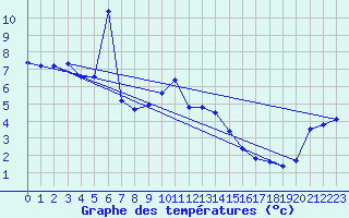 Courbe de tempratures pour Eggegrund