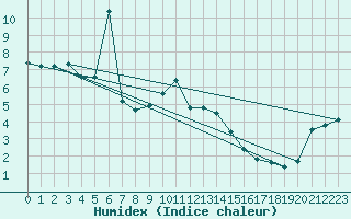 Courbe de l'humidex pour Eggegrund