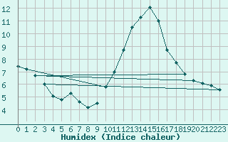 Courbe de l'humidex pour Ble / Mulhouse (68)