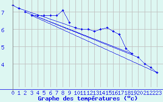 Courbe de tempratures pour Bischofshofen