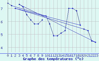 Courbe de tempratures pour Aultbea