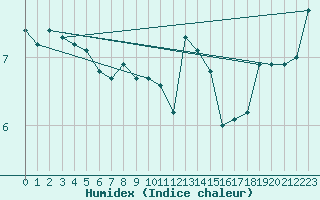 Courbe de l'humidex pour Wijk Aan Zee Aws