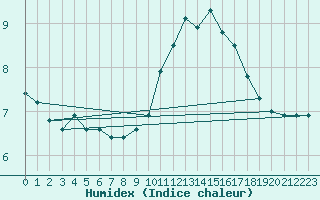 Courbe de l'humidex pour Bulson (08)