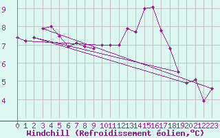 Courbe du refroidissement olien pour Niort (79)