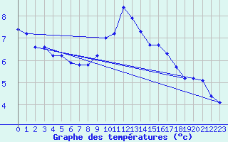 Courbe de tempratures pour Dole-Tavaux (39)