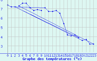 Courbe de tempratures pour Cerisiers (89)