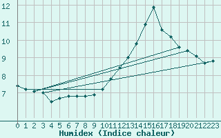 Courbe de l'humidex pour Grenoble/St-Etienne-St-Geoirs (38)