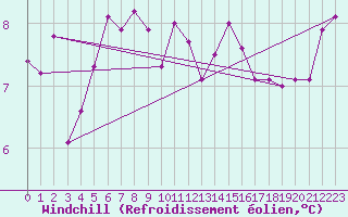 Courbe du refroidissement olien pour Lerwick