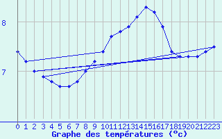 Courbe de tempratures pour Vernouillet (78)