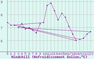 Courbe du refroidissement olien pour Edinburgh (UK)