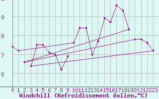 Courbe du refroidissement olien pour Ploeren (56)