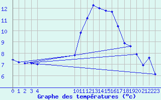 Courbe de tempratures pour Vias (34)