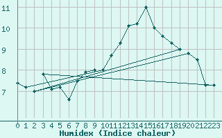 Courbe de l'humidex pour Temelin