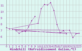 Courbe du refroidissement olien pour Boltenhagen