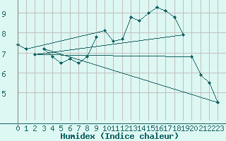 Courbe de l'humidex pour Chlons-en-Champagne (51)