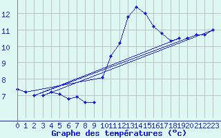 Courbe de tempratures pour Lobbes (Be)