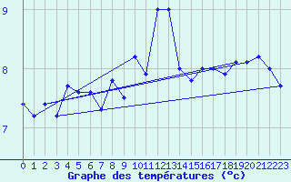 Courbe de tempratures pour la bouée 62168