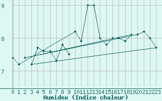 Courbe de l'humidex pour la bouée 62168