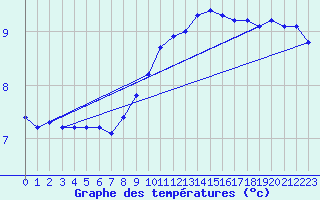 Courbe de tempratures pour Ell Aws