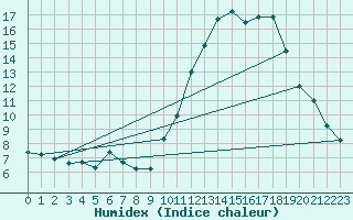 Courbe de l'humidex pour Vannes-Sn (56)