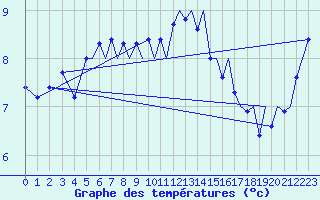 Courbe de tempratures pour Bergen / Flesland