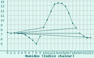 Courbe de l'humidex pour Sorcy-Bauthmont (08)