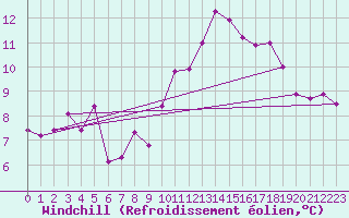 Courbe du refroidissement olien pour Ploudalmezeau (29)