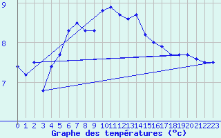 Courbe de tempratures pour Sarzeau (56)