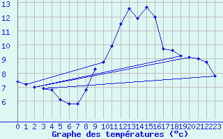 Courbe de tempratures pour Soria (Esp)