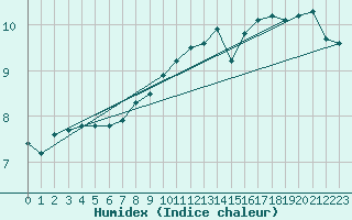 Courbe de l'humidex pour Le Bourget (93)