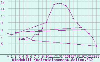 Courbe du refroidissement olien pour Hvide Sande