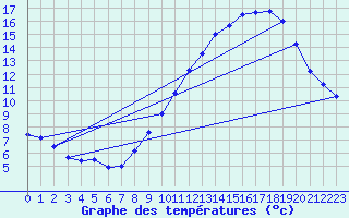 Courbe de tempratures pour Saint-Auban (04)