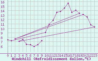 Courbe du refroidissement olien pour Lille (59)