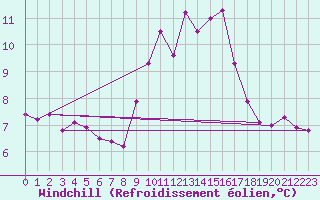 Courbe du refroidissement olien pour High Wicombe Hqstc