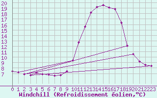 Courbe du refroidissement olien pour Saint-Vran (05)