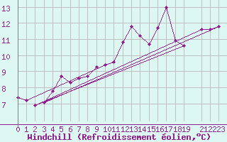 Courbe du refroidissement olien pour Variscourt (02)
