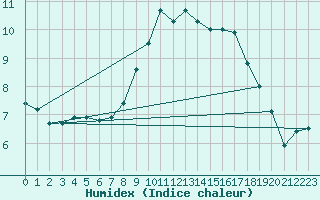 Courbe de l'humidex pour Ohlsbach